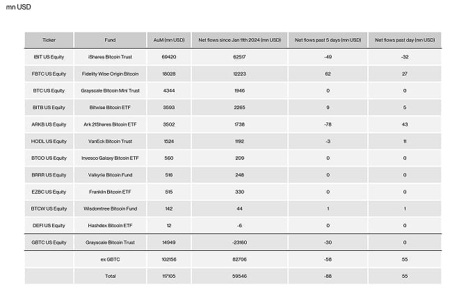 US Spot Bitcoin ETF Table