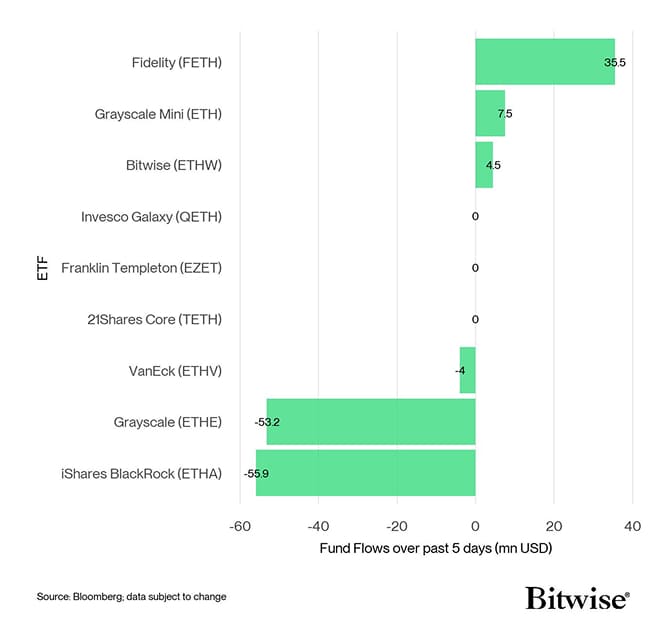 US Spot Ethereum ETF Fund Flows 5d