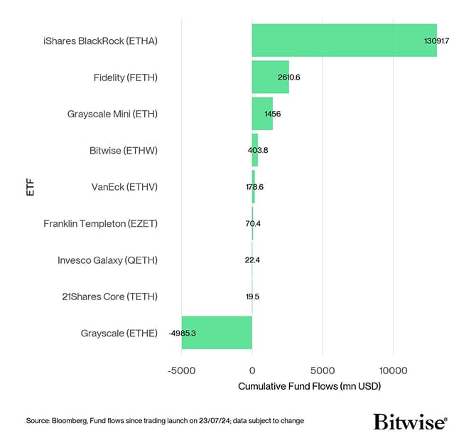 US Spot Ethereum ETF Fund Flows since launch