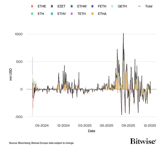 US Spot Ethereum ETF Funds Fund Flows Daily since launch