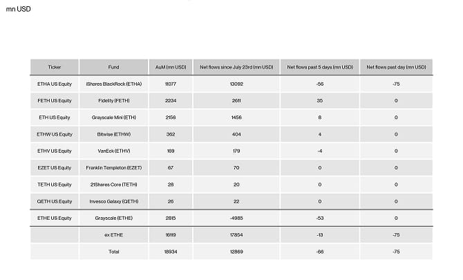 US Spot Ethereum ETF Table