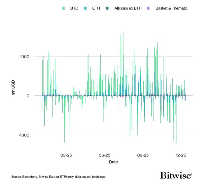 All Crypto ETP Funds Fund Flows Daily short