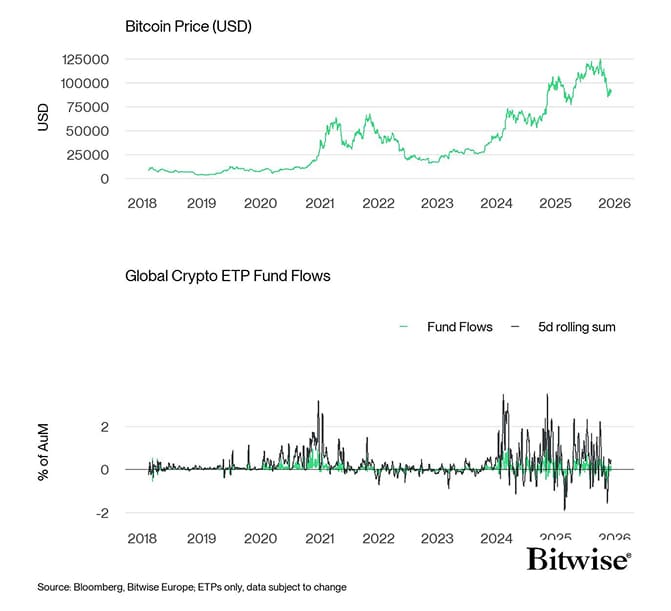 BTC vs All Crypto ETP Funds Fund Flows Daily long PCT