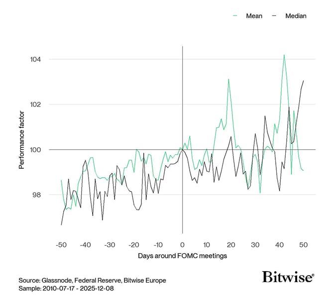 Bitcoin FOMC Event Excess Performance