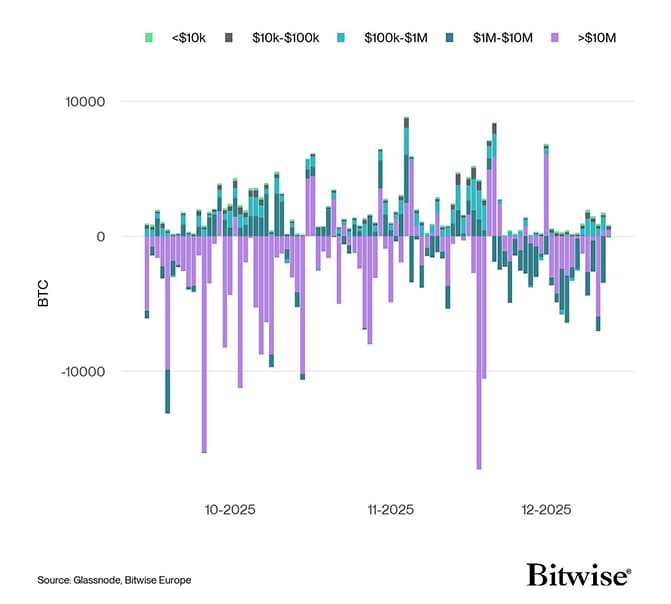 Bitcoin Net Exchange Volume by Size