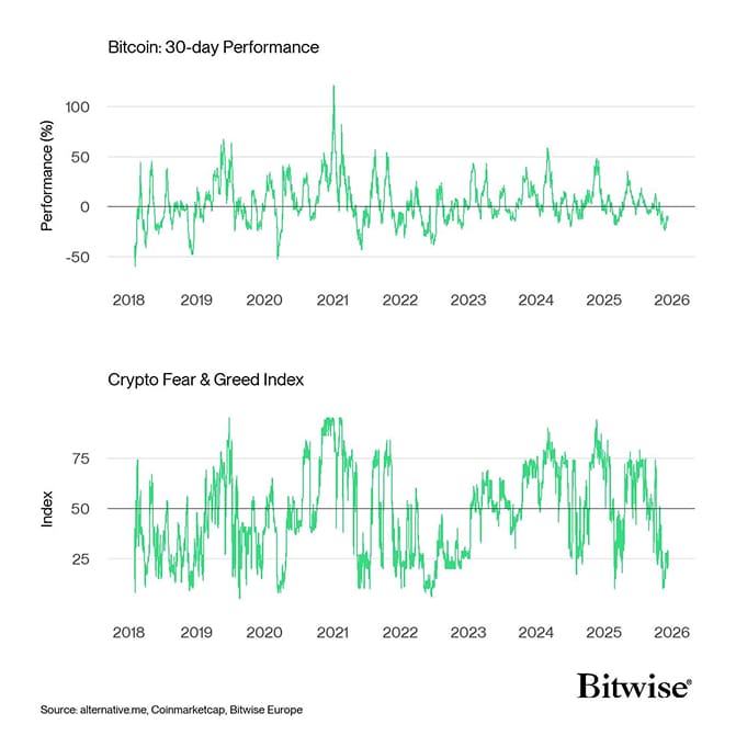 Bitcoin Price vs Crypto Fear Greed