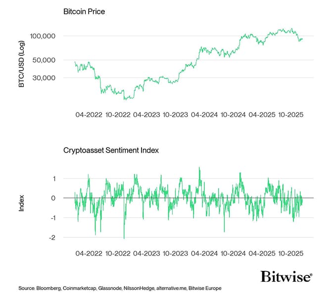 Bitcoin Price vs Crypto Sentiment Index