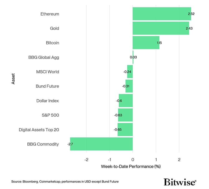 Cross Asset Week to Date Performance