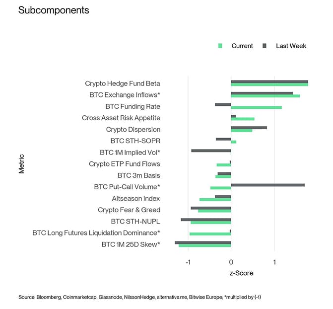 Crypto Sentiment Index Bar Chart