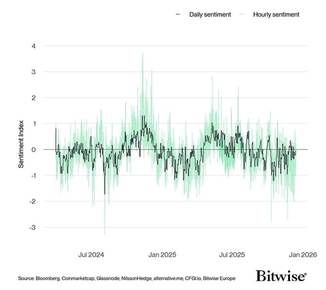 Crypto Sentiment Index Daily vs Hourly