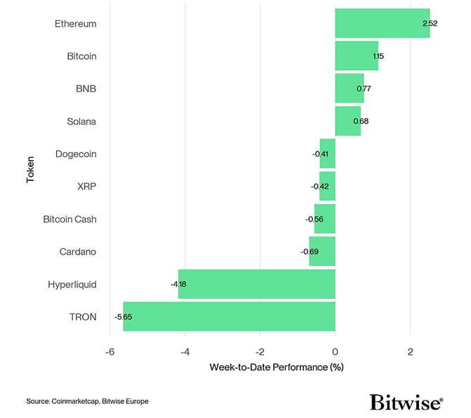 Crypto Top 10 Week to Date Performance