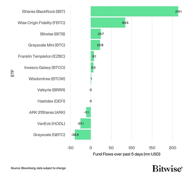 US Spot Bitcoin ETF Fund Flows 5d