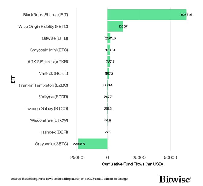 US Spot Bitcoin ETF Fund Flows since launch