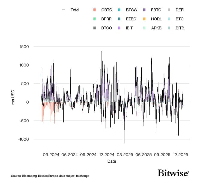 US Spot Bitcoin ETF Funds Fund Flows Daily since launch