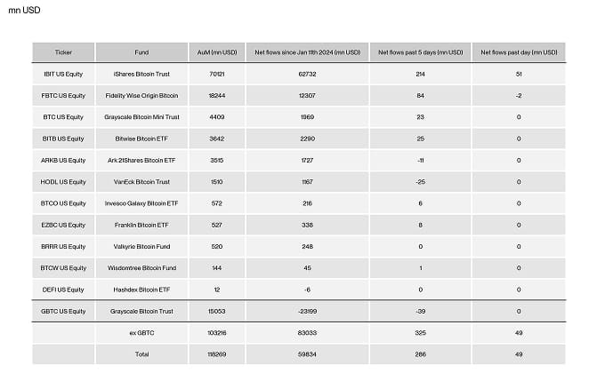 US Spot Bitcoin ETF Table