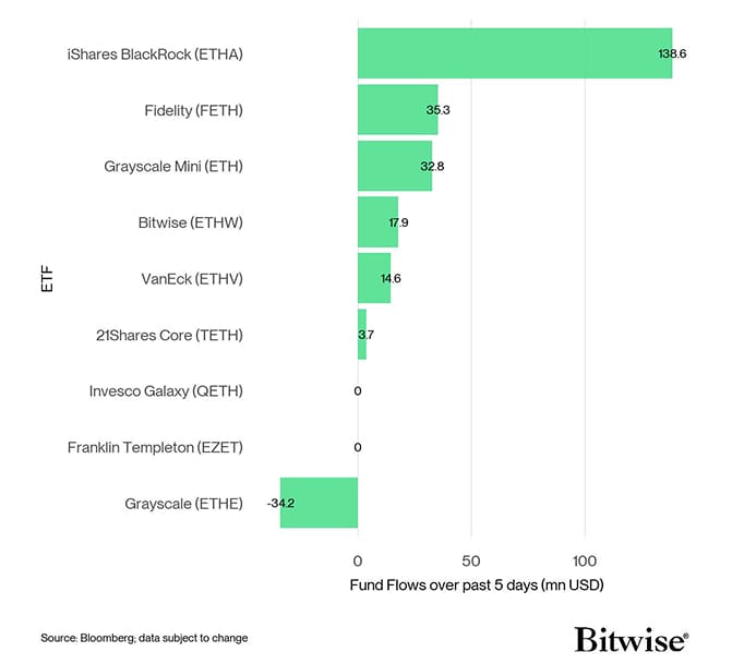 US Spot Ethereum ETF Fund Flows 5d