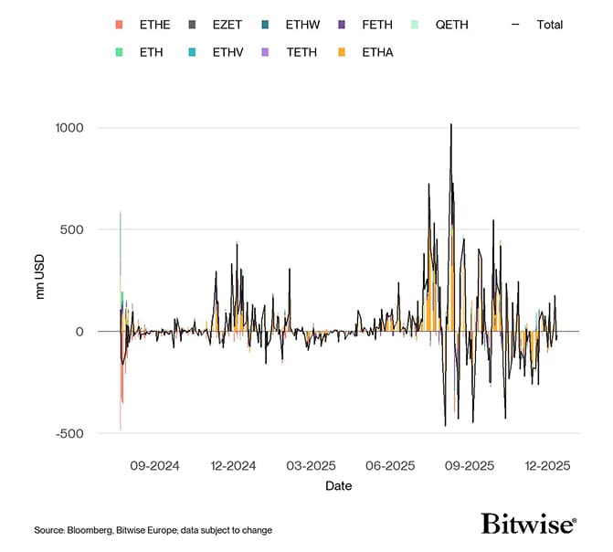 US Spot Ethereum ETF Funds Fund Flows Daily since launch