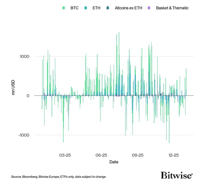 All Crypto ETP Funds Fund Flows Daily short