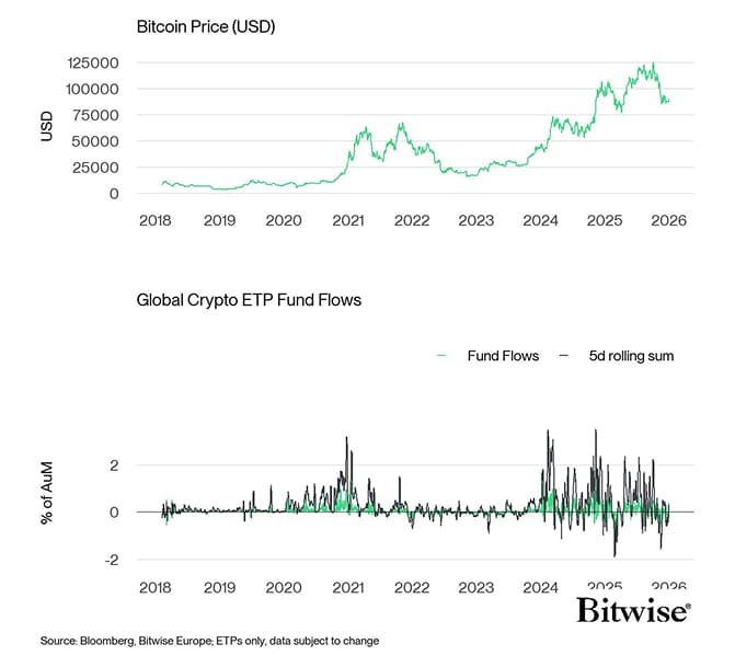 BTC vs All Crypto ETP Funds Fund Flows Daily long PCT
