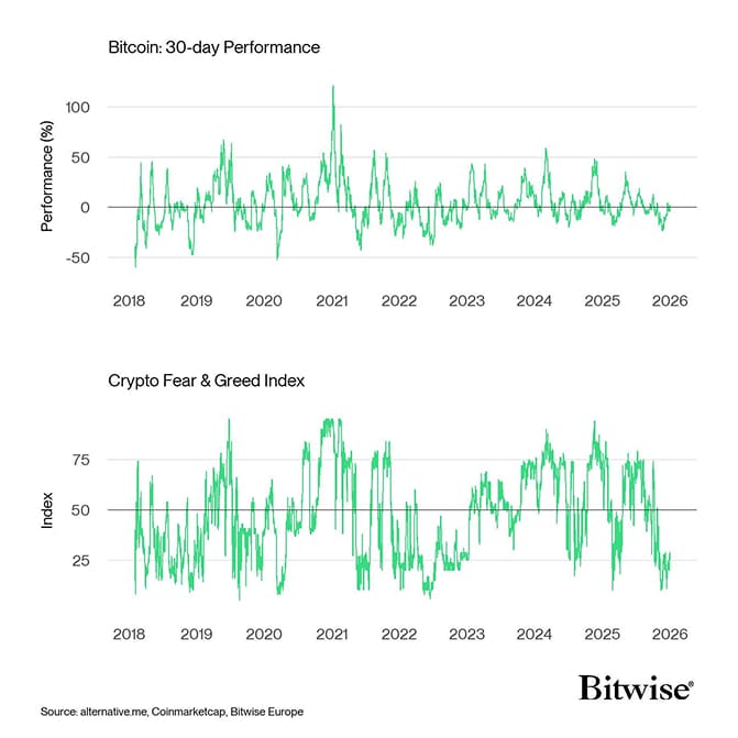 Bitcoin Price vs Crypto Fear Greed