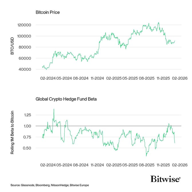 Bitcoin Price vs Hedge Fund Beta