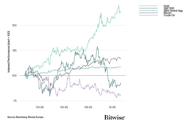 Cross Asset Performances LineChart 2025