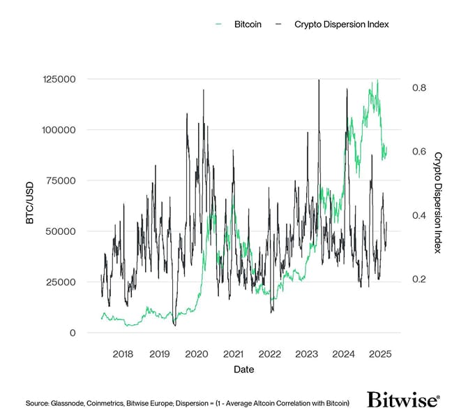 Crypto Dispersion vs Bitcoin short