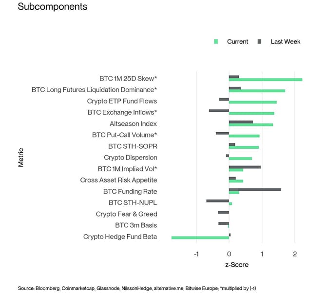 Crypto Sentiment Index Bar Chart