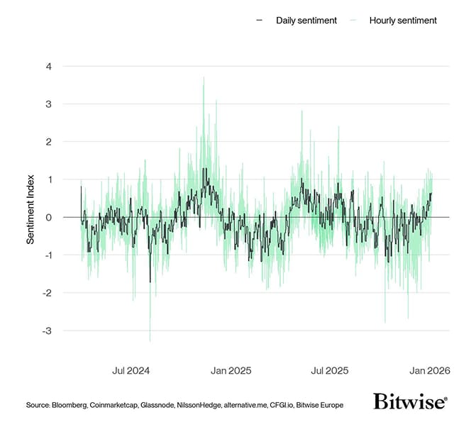 Crypto Sentiment Index Daily vs Hourly