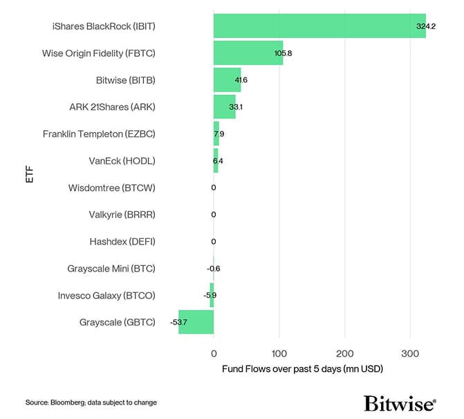 US Spot Bitcoin ETF Fund Flows 5d