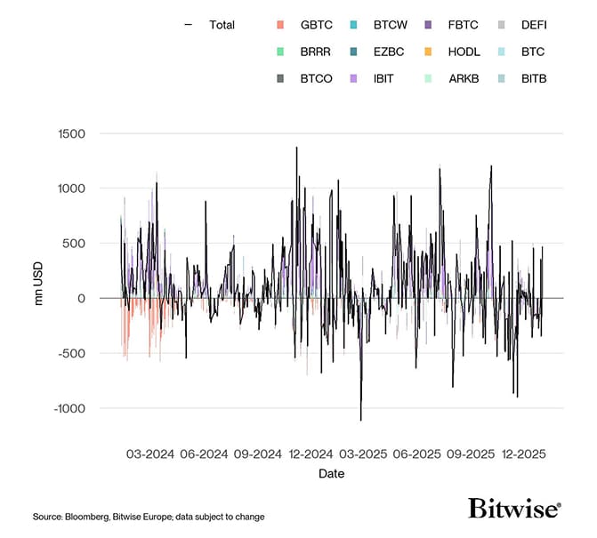 US Spot Bitcoin ETF Funds Fund Flows Daily since launch