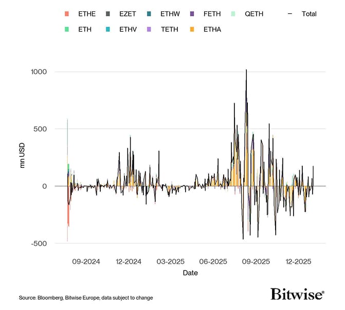 US Spot Ethereum ETF Funds Fund Flows Daily since launch