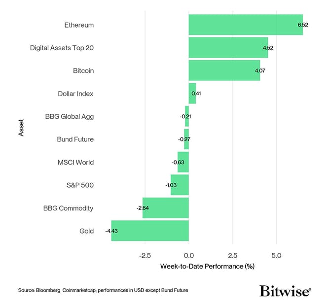 Cross Asset Week to Date Performance