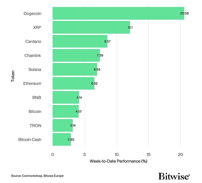 Crypto Top 10 Week to Date Performance