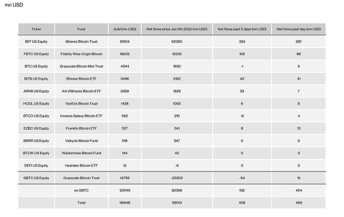 US Spot Bitcoin ETF Table