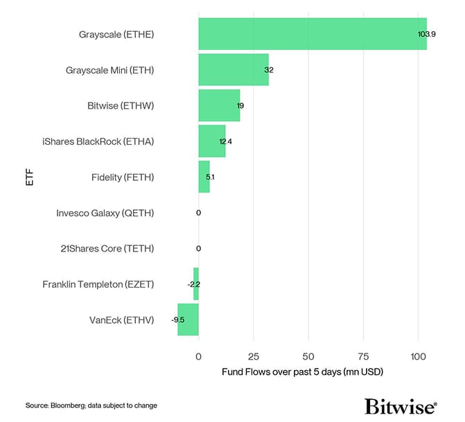 US Spot Ethereum ETF Fund Flows 5d