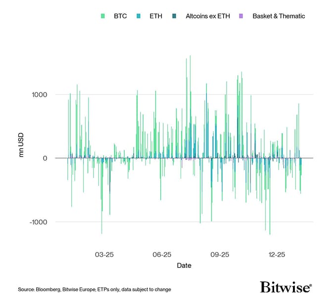 All Crypto ETP Funds Fund Flows Daily short