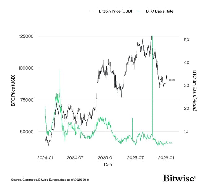BTC 3m Basis