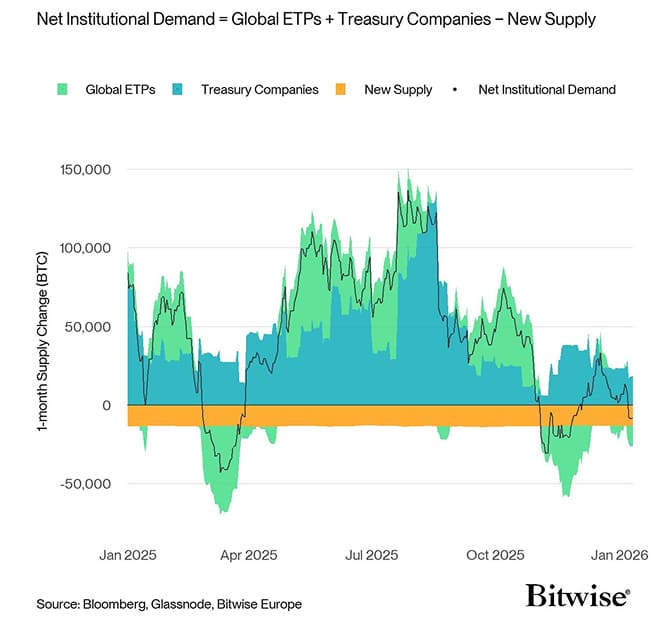 BTC Institutional Flows vs New Supply 1M Delta Stacked Area Chart