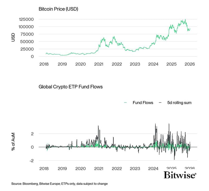 BTC vs All Crypto ETP Funds Fund Flows Daily long PCT