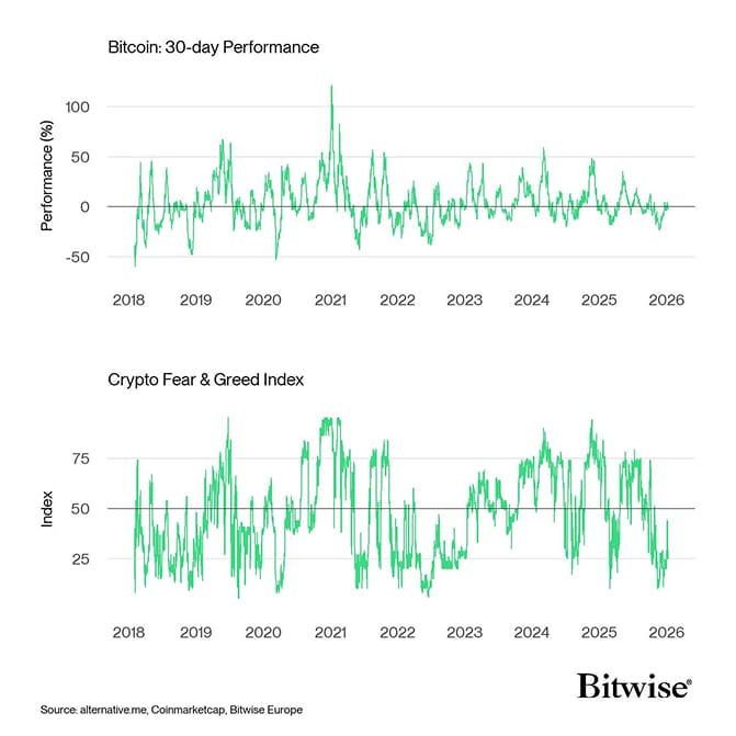 Bitcoin Price vs Crypto Fear Greed