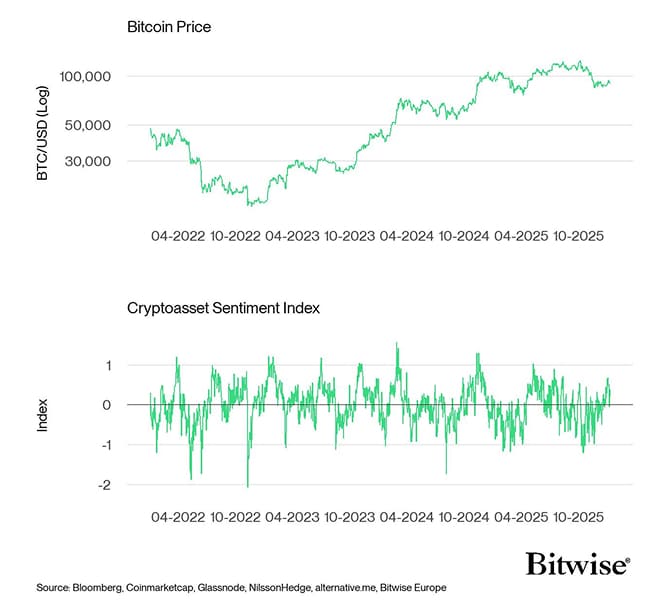 Bitcoin Price vs Crypto Sentiment Index