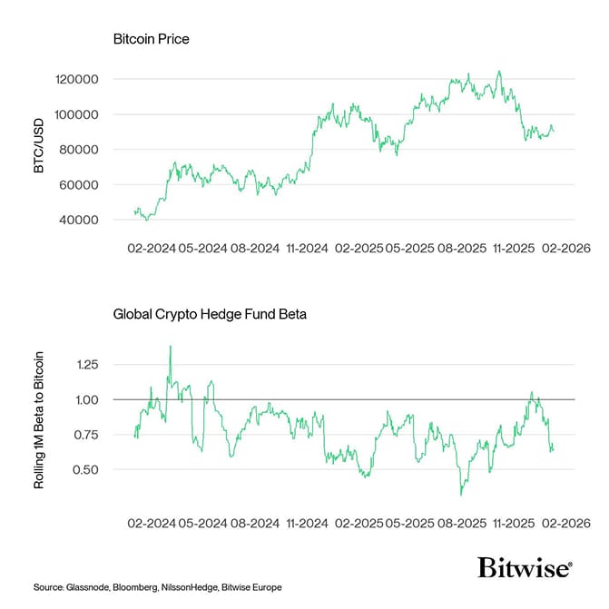 Bitcoin Price vs Hedge Fund Beta