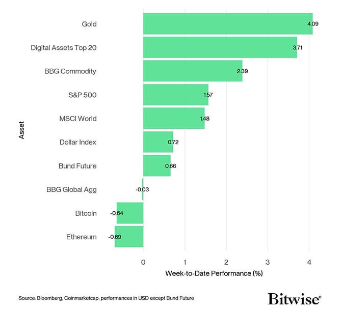Cross Asset Week to Date Performance