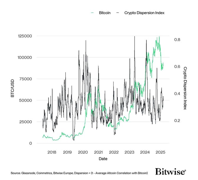 Crypto Dispersion vs Bitcoin short