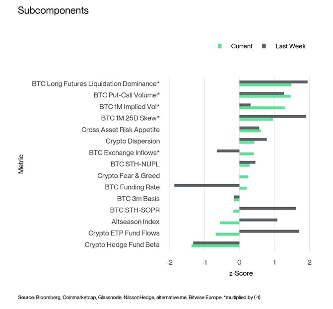 Crypto Sentiment Index Bar Chart