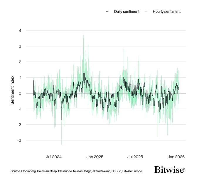 Crypto Sentiment Index Daily vs Hourly