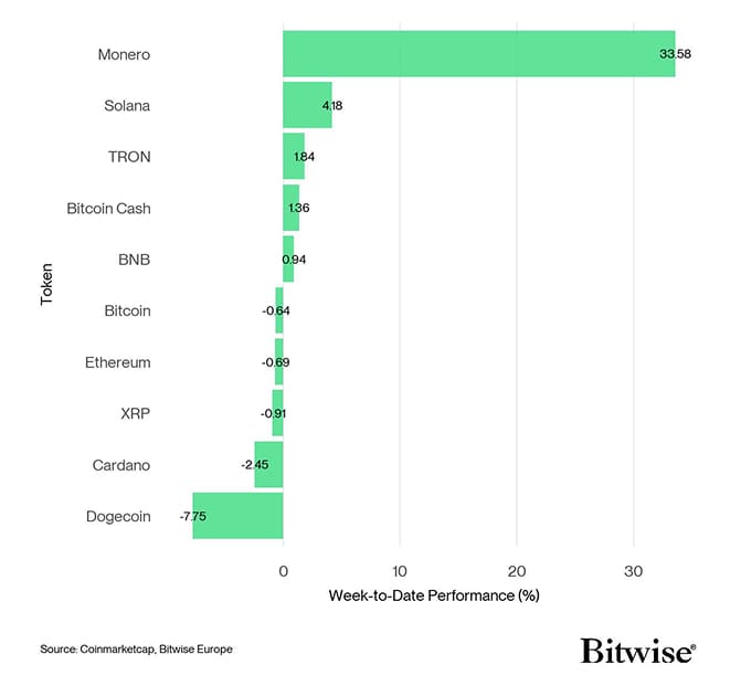 Crypto Top 10 Week to Date Performance