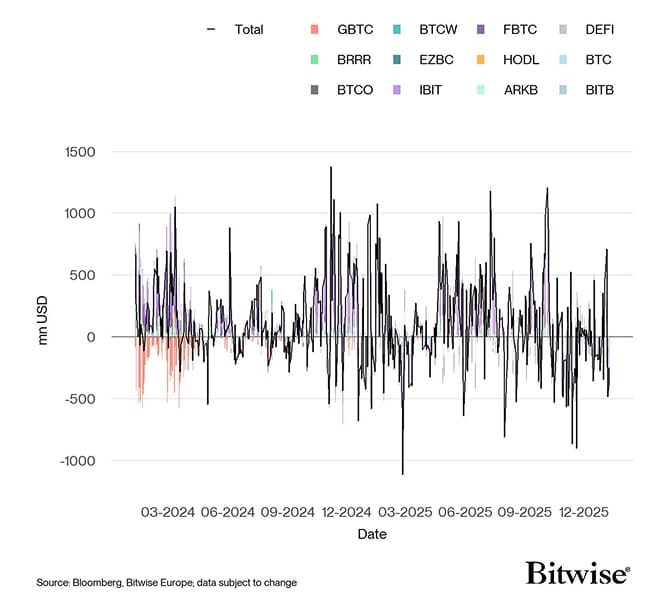 US Spot Bitcoin ETF Funds Fund Flows Daily since launch