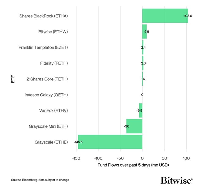 US Spot Ethereum ETF Fund Flows 5d